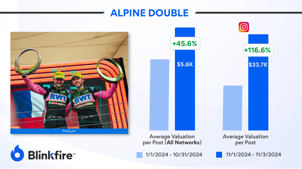 Impact on the Average Valuation of Alpine's Posts During the Brazilian Grand Prix