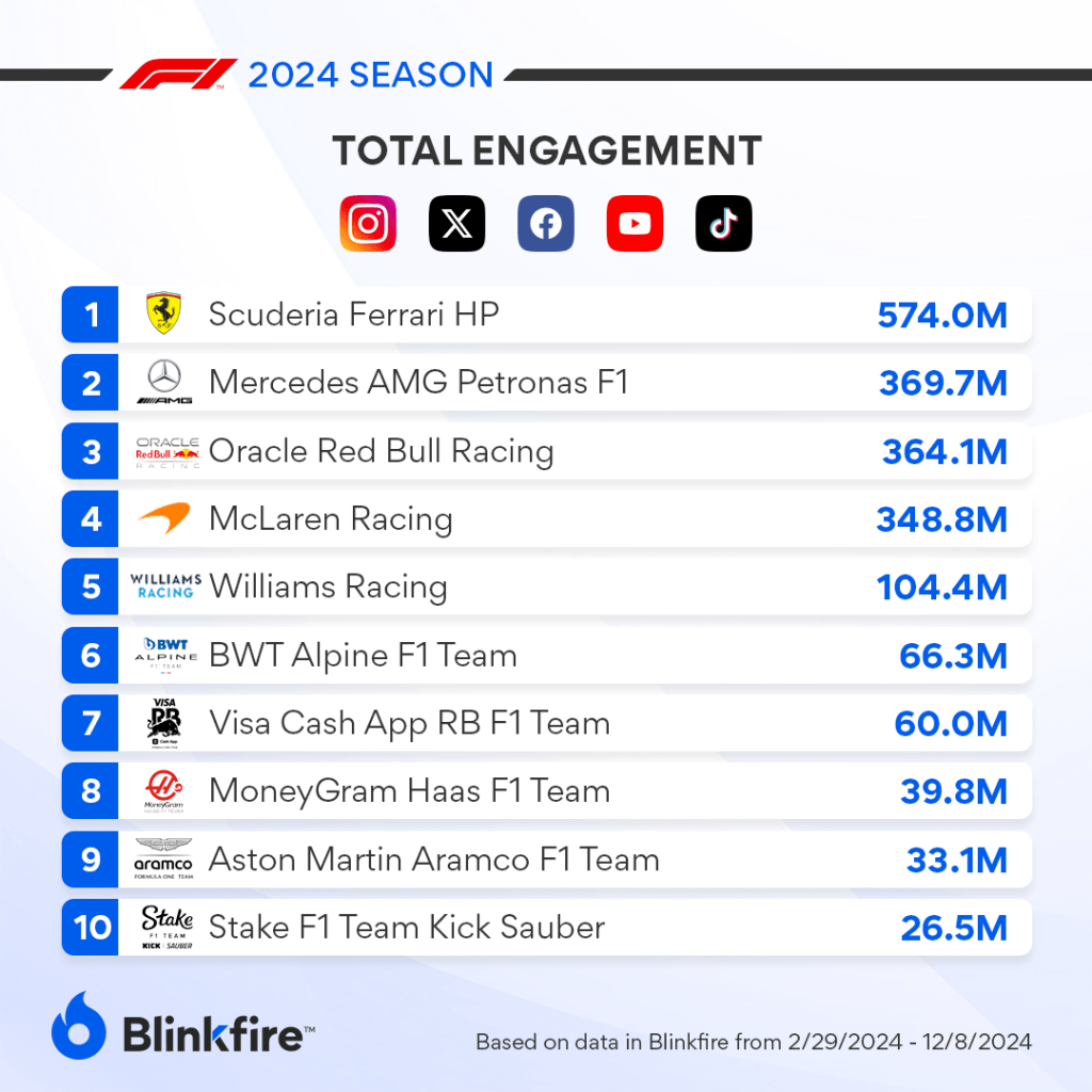 Total Engagement of F1 Teams - 2024 Season Data by Blinkfire