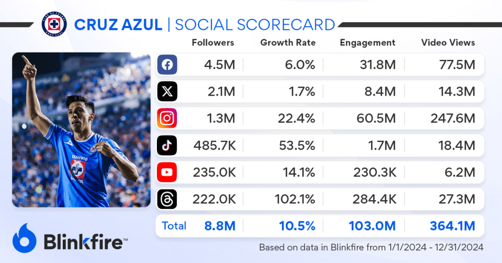 Social Scorecard for Liga MX team Cruz Azul with 2024 Blinkfire data.