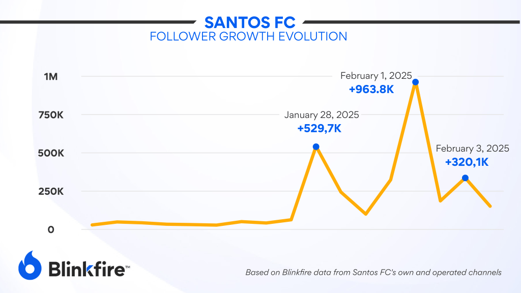 Santos follower growth with Neymar