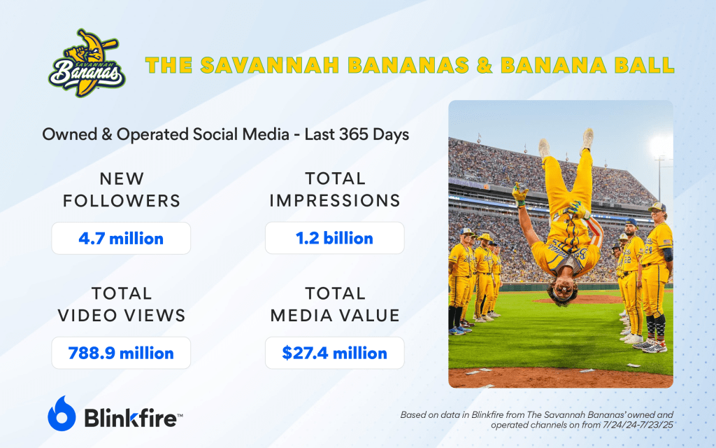 Banana Ball and the Savannah Bananas social media performance - emerging sports leagues