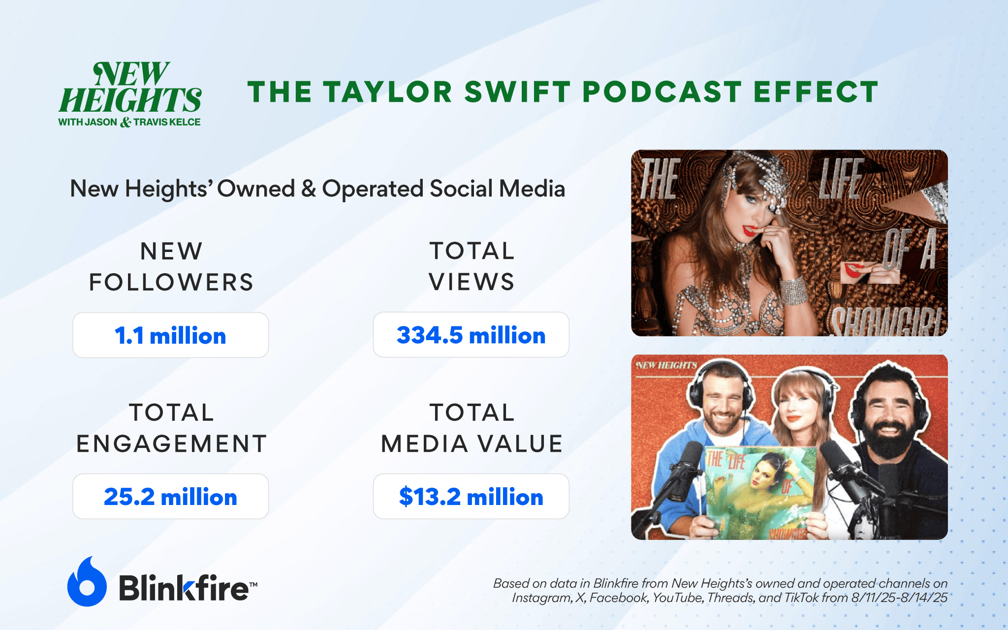 Trending: Taylor Swift Joins New Heights Podcast to Announce Album