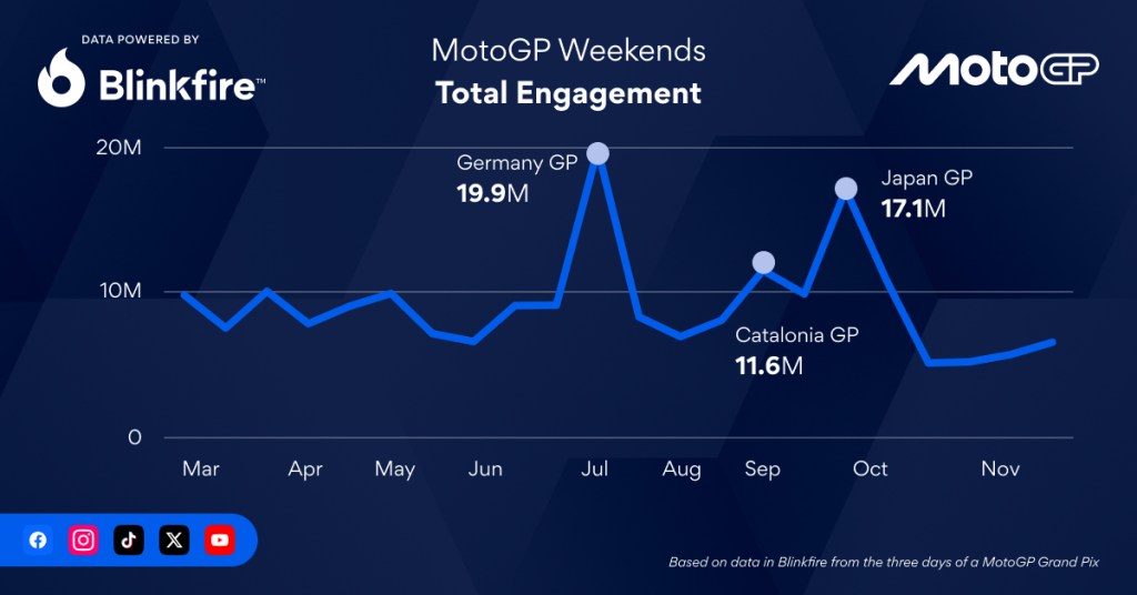 Total Engagement Grand Prix weekends 2025 MotoGP