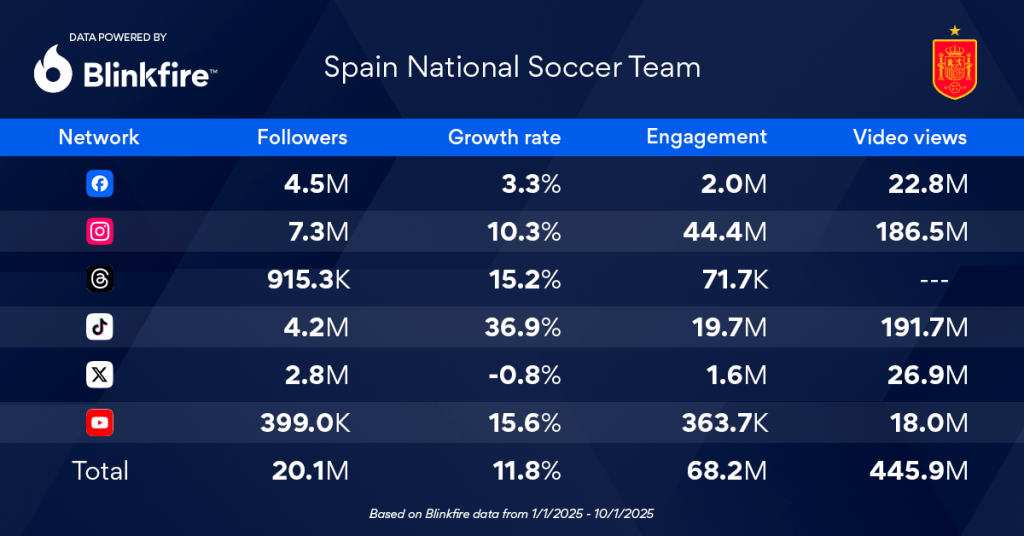 Social scorecard for the Spanish national soccer team's social media accounts. Blinkfire data from January 1 to October 30, 2025. 