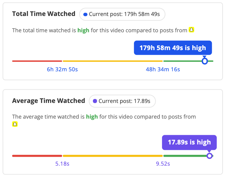 Snapchat Stories Total dan Rata-Rata Waktu Ditonton