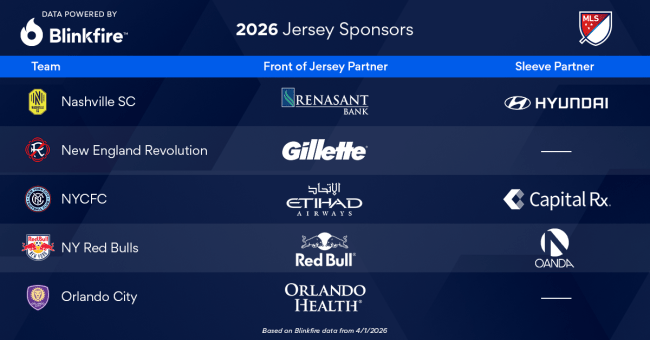 2026 MLS Jersey Sponsors: Brands Fueling North American Soccer ...