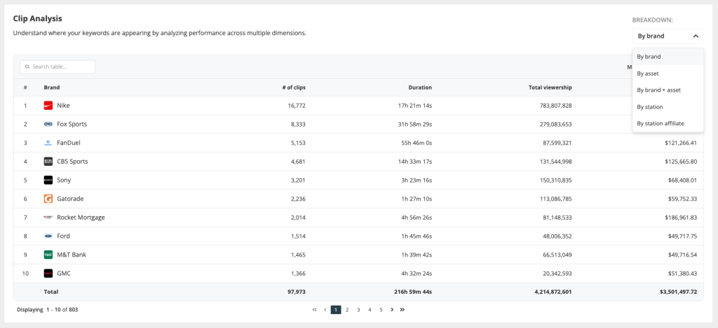 Blinkfire TV Earned Media Brand Valuations
