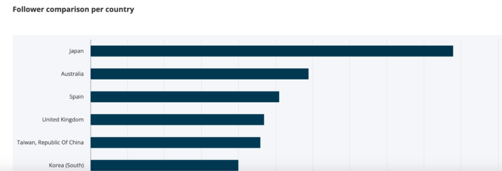 Followers by Country in Blinkfire