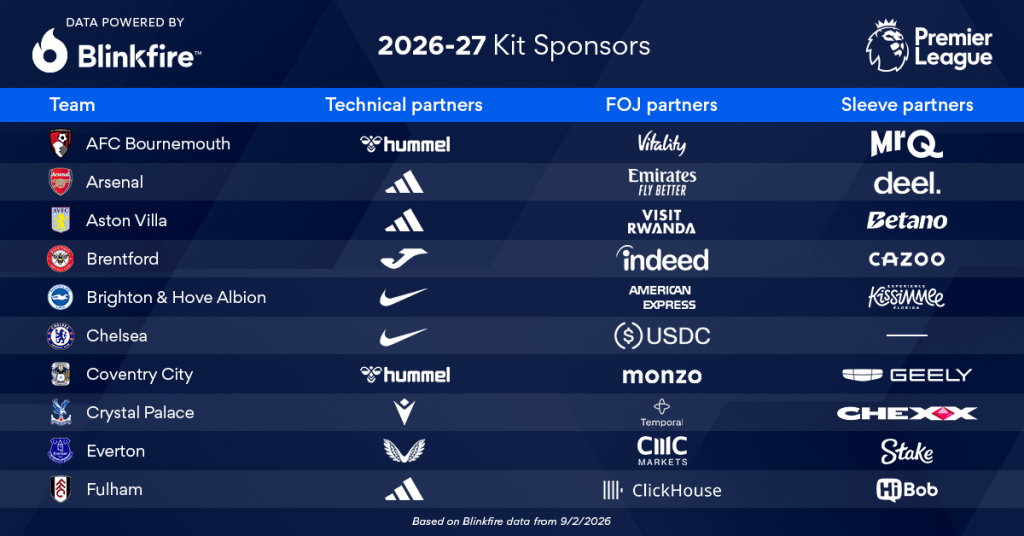 2026-27 Premier League Kit Sponsors: Front of Jersey, Sleeve, and technical