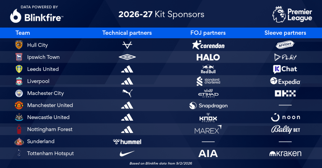 2026-27 Premier League Kit Sponsors: Front of Jersey, Sleeve, and technical